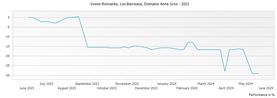 Graph for Domaine Anne Gros Vosne-Romanee Les Barreaux – 2021