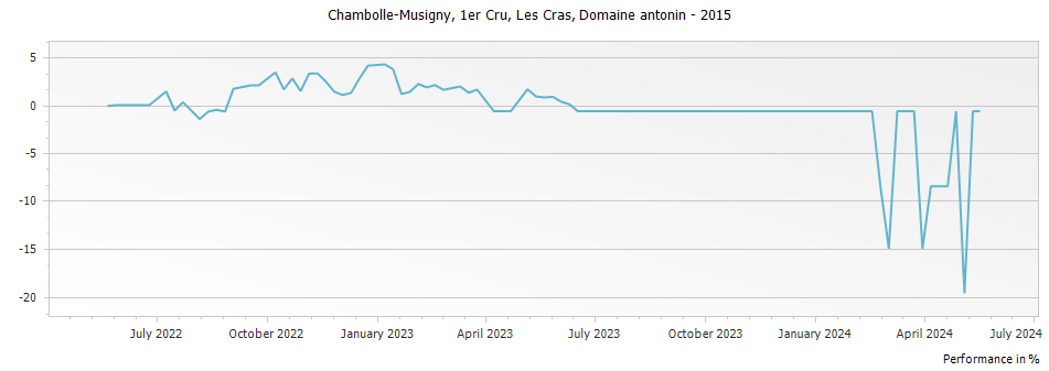 Graph for Domaine Antonin Guyon Chambolle Musigny Les Cras Premier Cru – 2015