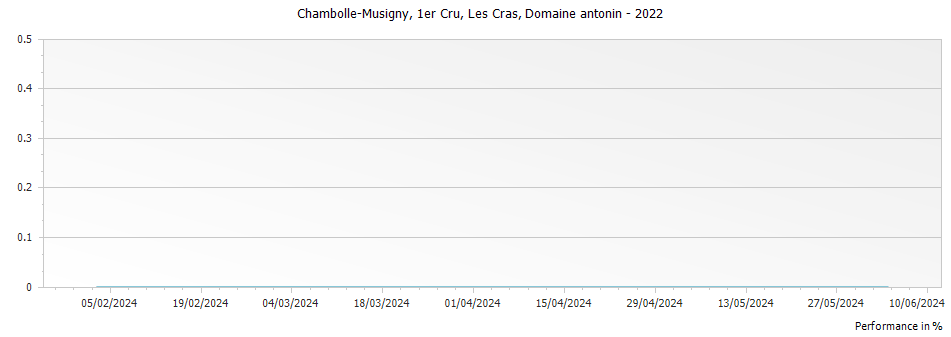 Graph for Domaine Antonin Guyon Chambolle Musigny Les Cras Premier Cru – 2022