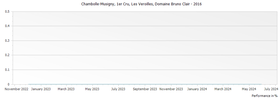 Graph for Domaine Bruno Clair Chambolle Musigny Les Veroilles Premier Cru – 2016