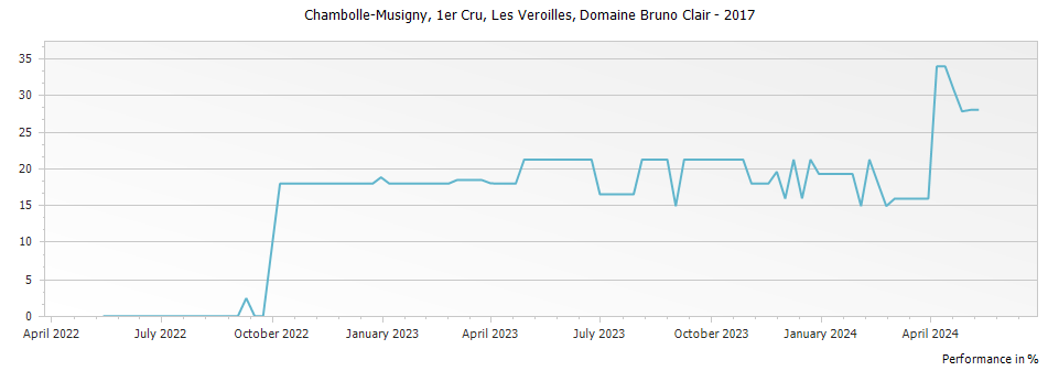Graph for Domaine Bruno Clair Chambolle Musigny Les Veroilles Premier Cru – 2017