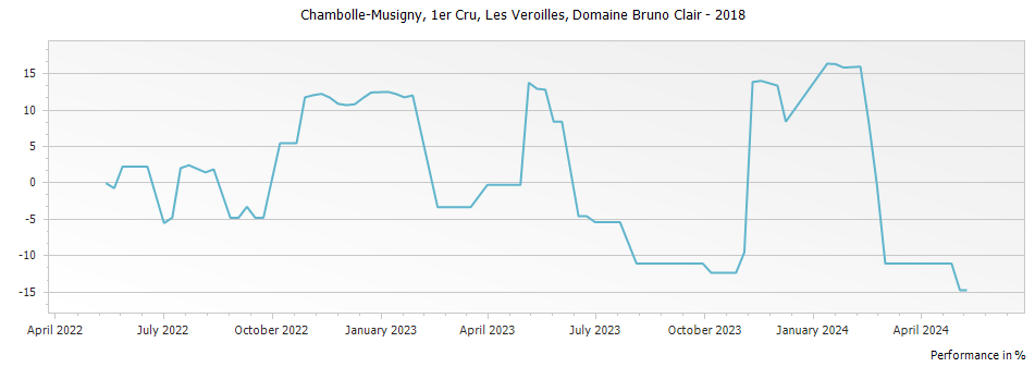 Graph for Domaine Bruno Clair Chambolle Musigny Les Veroilles Premier Cru – 2018