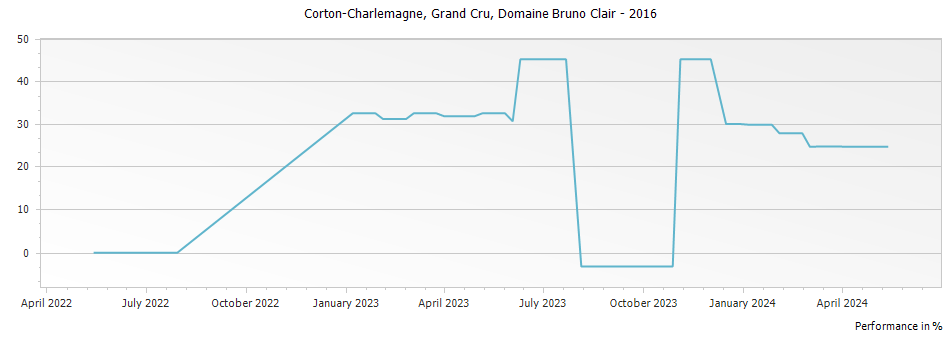 Graph for Domaine Bruno Clair Corton-Charlemagne Grand Cru – 2016