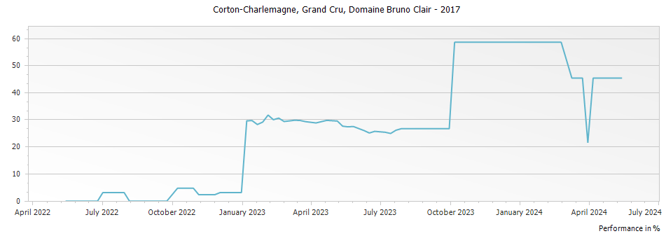 Graph for Domaine Bruno Clair Corton-Charlemagne Grand Cru – 2017
