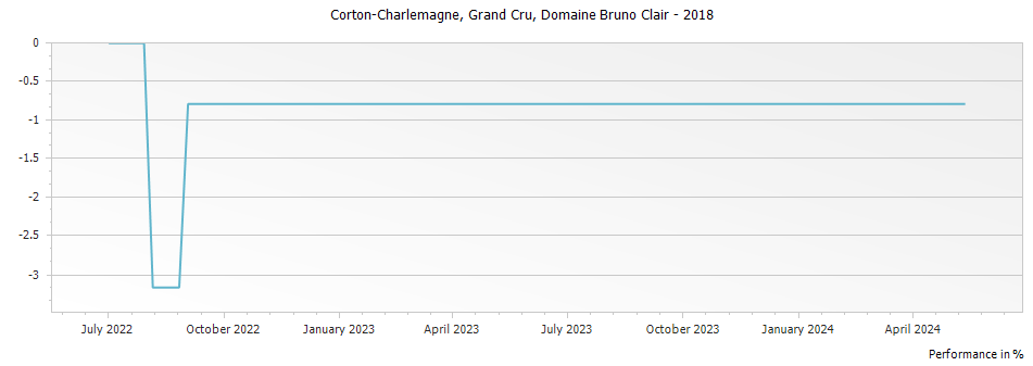 Graph for Domaine Bruno Clair Corton-Charlemagne Grand Cru – 2018