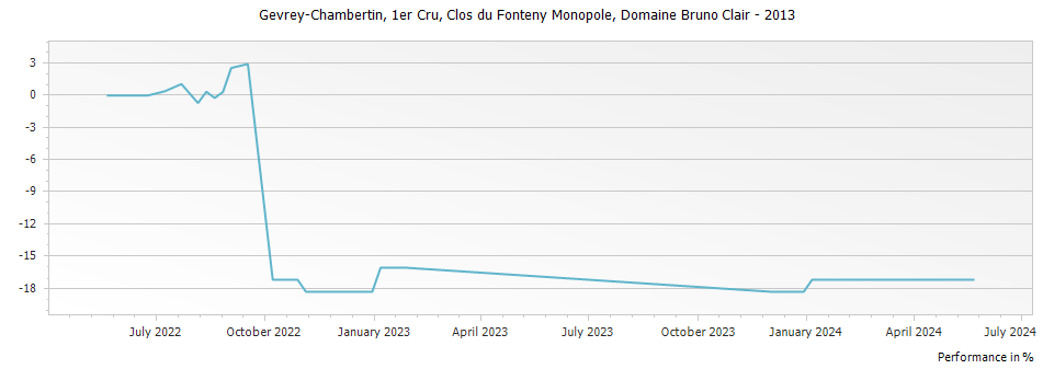 Graph for Domaine Bruno Clair Gevrey Chambertin Clos du Fonteny Monopole Premier Cru – 2013
