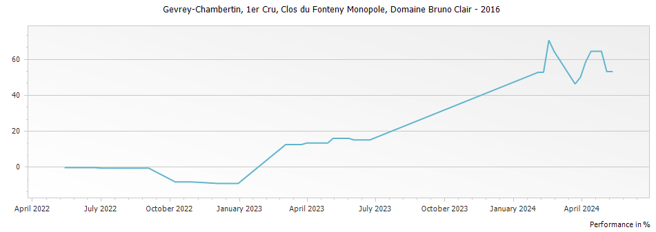 Graph for Domaine Bruno Clair Gevrey Chambertin Clos du Fonteny Monopole Premier Cru – 2016