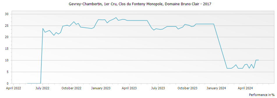Graph for Domaine Bruno Clair Gevrey Chambertin Clos du Fonteny Monopole Premier Cru – 2017