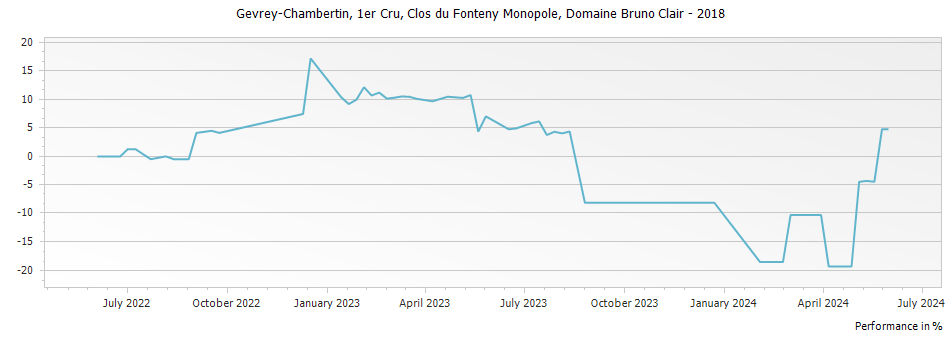 Graph for Domaine Bruno Clair Gevrey Chambertin Clos du Fonteny Monopole Premier Cru – 2018