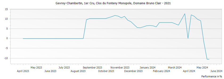Graph for Domaine Bruno Clair Gevrey Chambertin Clos du Fonteny Monopole Premier Cru – 2021