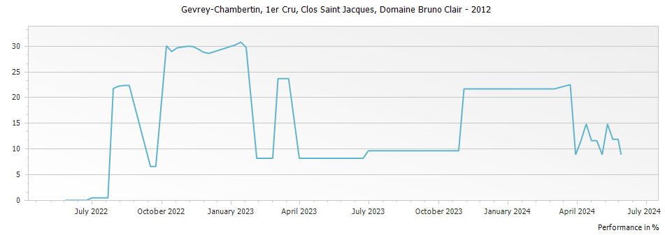 Graph for Domaine Bruno Clair Gevrey Chambertin Clos Saint Jacques Premier Cru – 2012
