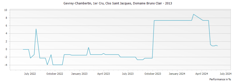 Graph for Domaine Bruno Clair Gevrey Chambertin Clos Saint Jacques Premier Cru – 2013