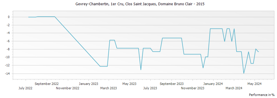 Graph for Domaine Bruno Clair Gevrey Chambertin Clos Saint Jacques Premier Cru – 2015