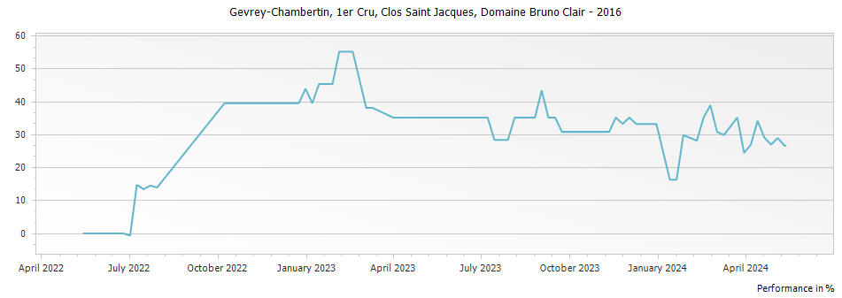 Graph for Domaine Bruno Clair Gevrey Chambertin Clos Saint Jacques Premier Cru – 2016