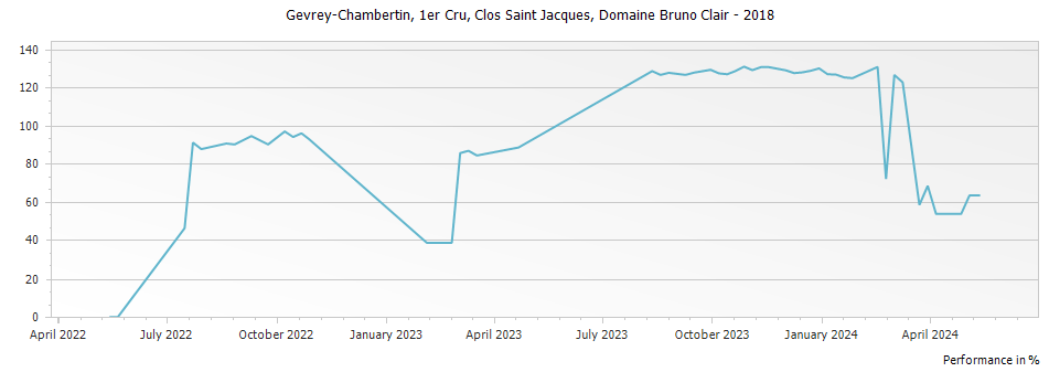 Graph for Domaine Bruno Clair Gevrey Chambertin Clos Saint Jacques Premier Cru – 2018