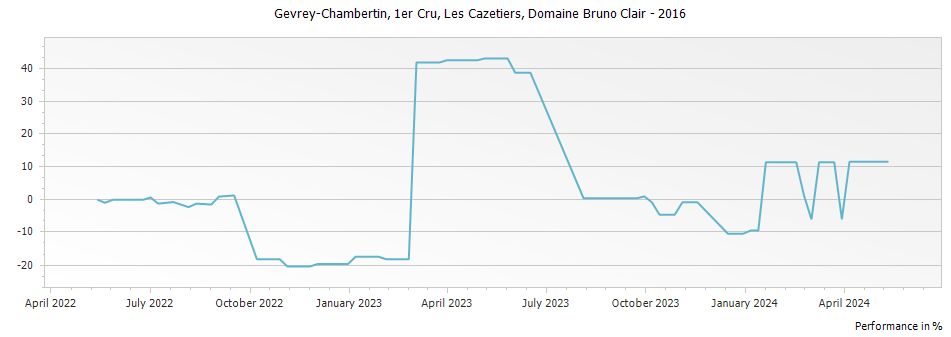 Graph for Domaine Bruno Clair Gevrey Chambertin Les Cazetiers Premier Cru – 2016