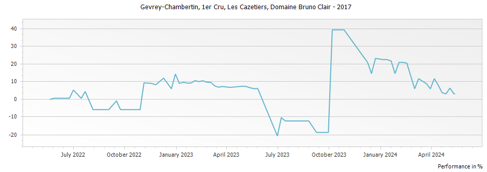 Graph for Domaine Bruno Clair Gevrey Chambertin Les Cazetiers Premier Cru – 2017