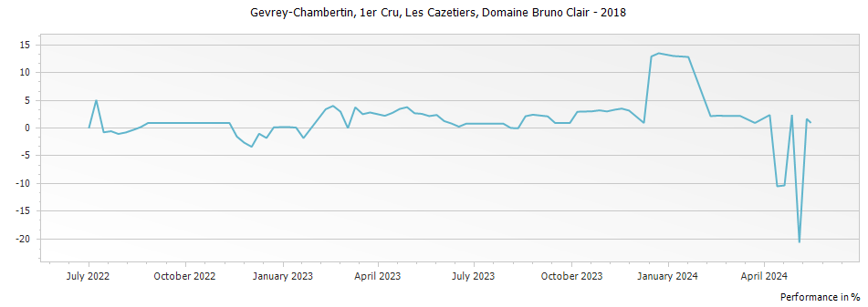 Graph for Domaine Bruno Clair Gevrey Chambertin Les Cazetiers Premier Cru – 2018