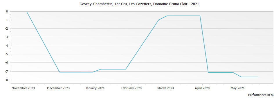 Graph for Domaine Bruno Clair Gevrey Chambertin Les Cazetiers Premier Cru – 2021