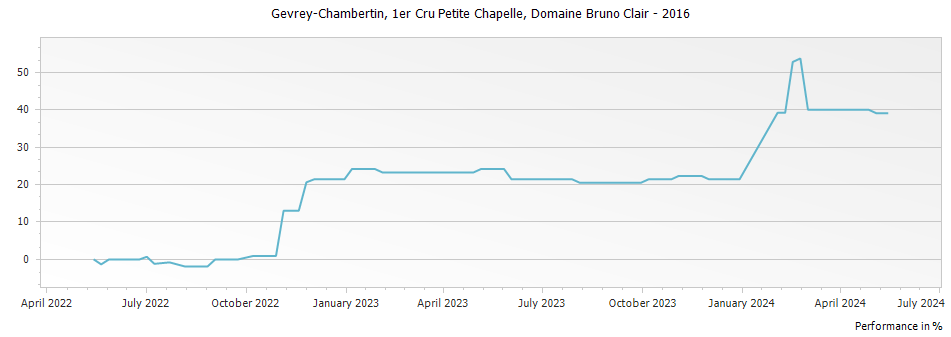 Graph for Domaine Bruno Clair Gevrey Chambertin Petite Chapelle Premier Cru – 2016