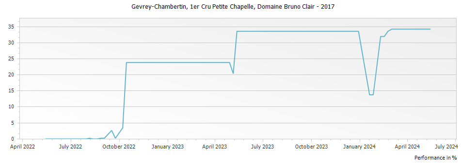 Graph for Domaine Bruno Clair Gevrey Chambertin Petite Chapelle Premier Cru – 2017