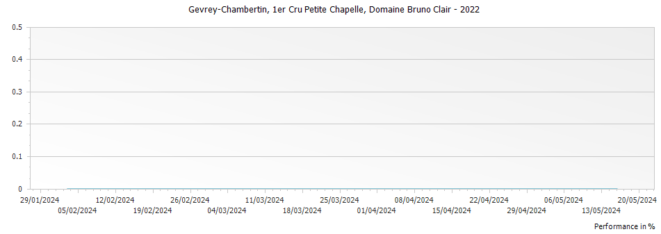 Graph for Domaine Bruno Clair Gevrey Chambertin Petite Chapelle Premier Cru – 2022