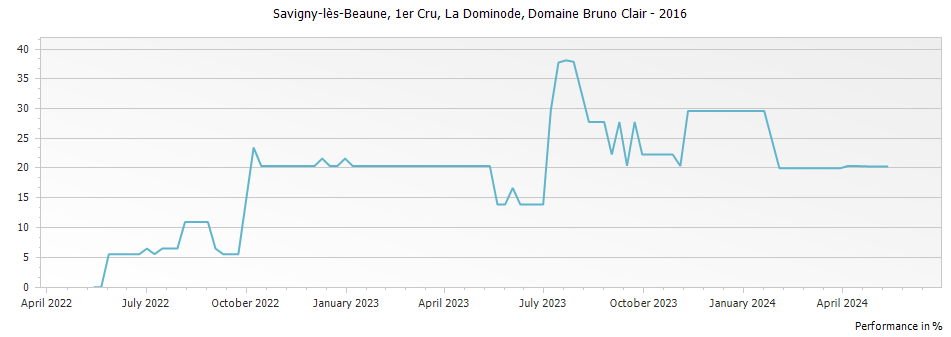 Graph for Domaine Bruno Clair Savigny-les-Beaune La Dominode Premier Cru – 2016