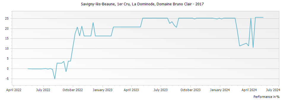 Graph for Domaine Bruno Clair Savigny-les-Beaune La Dominode Premier Cru – 2017