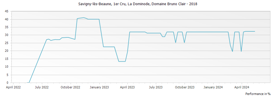 Graph for Domaine Bruno Clair Savigny-les-Beaune La Dominode Premier Cru – 2018