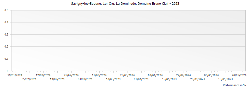 Graph for Domaine Bruno Clair Savigny-les-Beaune La Dominode Premier Cru – 2022