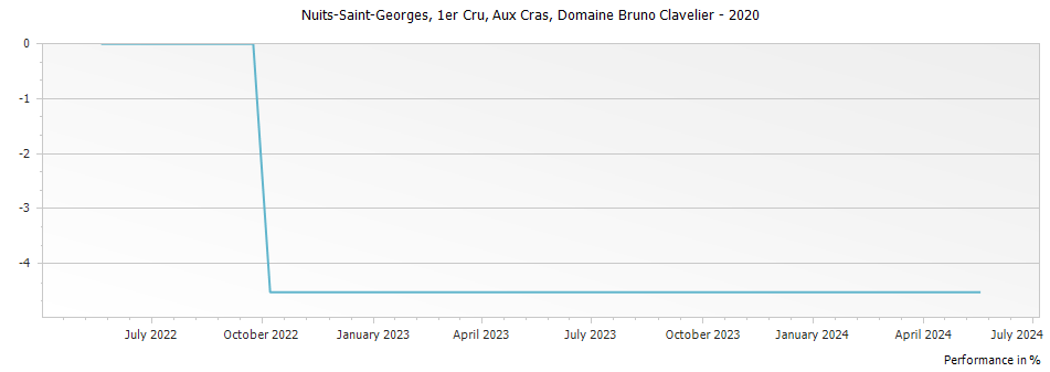 Graph for Domaine Bruno Clavelier Nuits Saint Georges Aux Cras Premier Cru – 2020