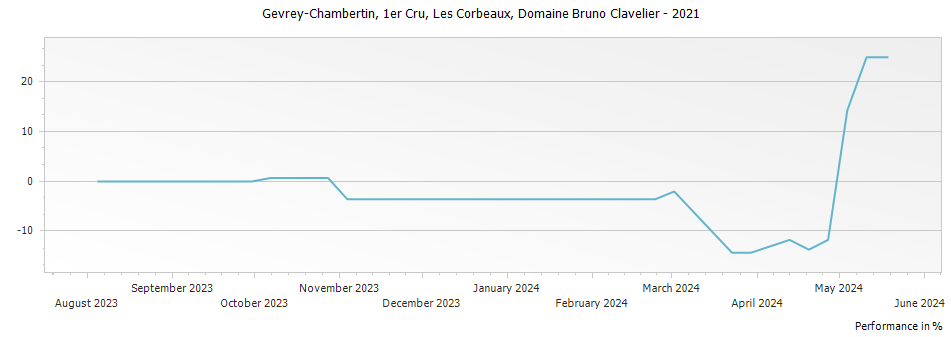 Graph for Domaine Bruno Clavelier Gevrey Chambertin Les Corbeaux Premier Cru – 2021
