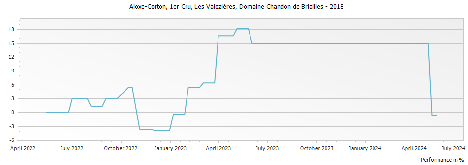 Graph for Domaine Chandon de Briailles Aloxe-Corton Les Valozieres Premier Cru – 2018