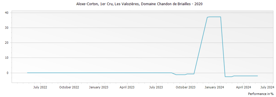 Graph for Domaine Chandon de Briailles Aloxe-Corton Les Valozieres Premier Cru – 2020