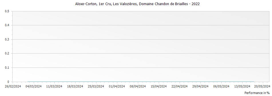 Graph for Domaine Chandon de Briailles Aloxe-Corton Les Valozieres Premier Cru – 2022