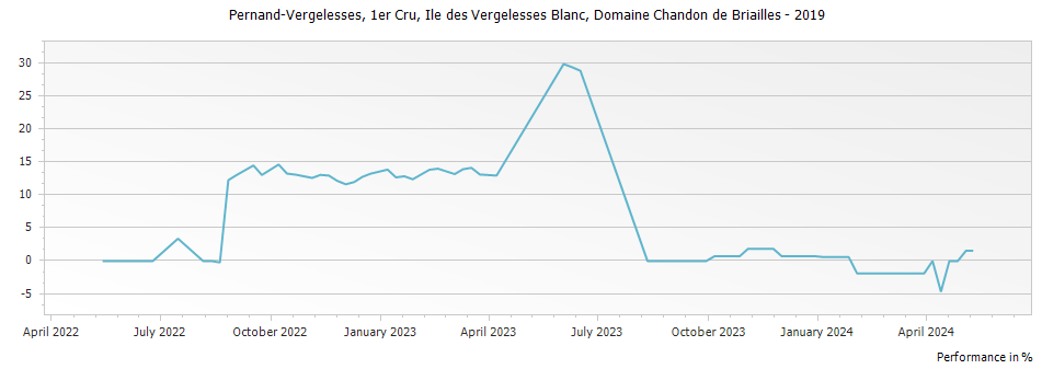 Graph for Domaine Chandon de Briailles Pernand-Vergelesses Ile des Vergelesses Blanc Premier Cru – 2019