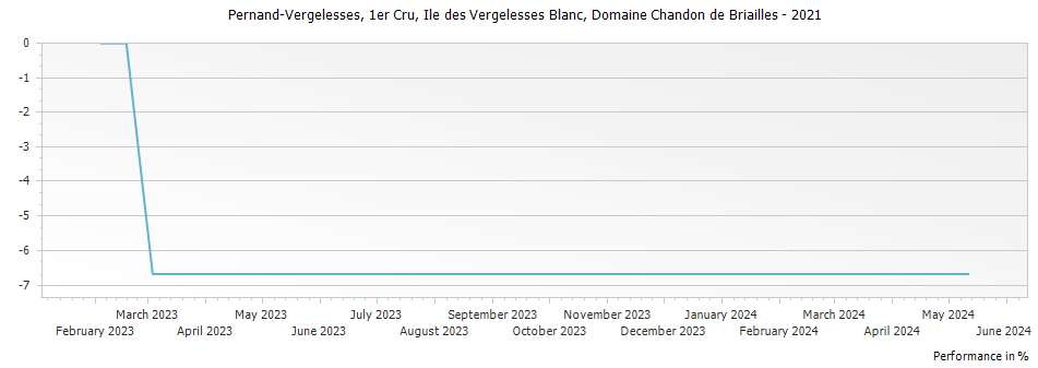 Graph for Domaine Chandon de Briailles Pernand-Vergelesses Ile des Vergelesses Blanc Premier Cru – 2021