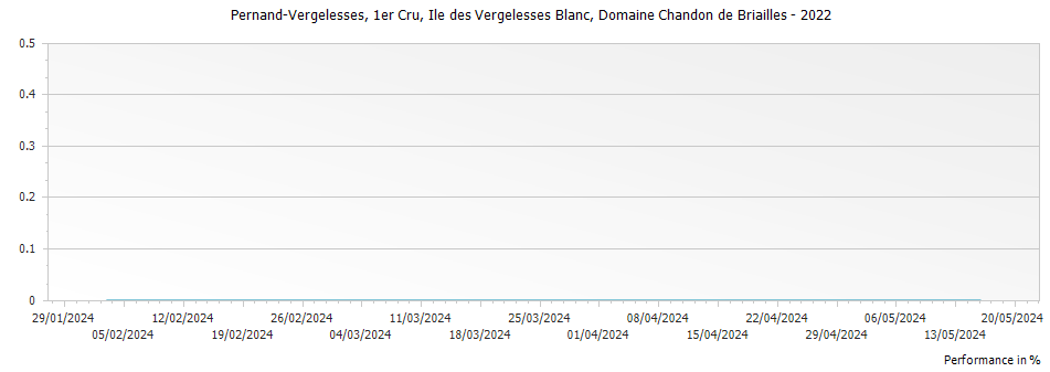 Graph for Domaine Chandon de Briailles Pernand-Vergelesses Ile des Vergelesses Blanc Premier Cru – 2022