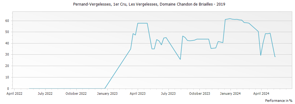 Graph for Domaine Chandon de Briailles Pernand-Vergelesses Les Vergelesses Premier Cru – 2019