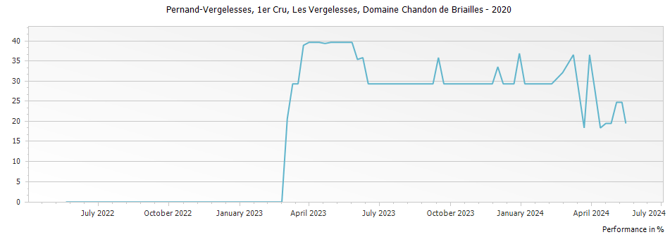 Graph for Domaine Chandon de Briailles Pernand-Vergelesses Les Vergelesses Premier Cru – 2020