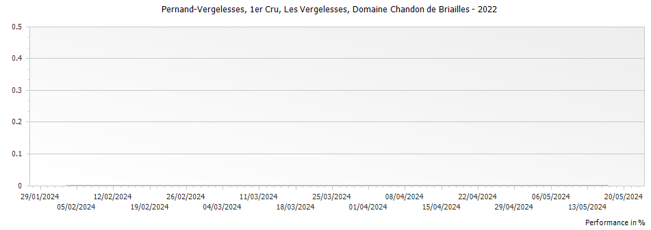 Graph for Domaine Chandon de Briailles Pernand-Vergelesses Les Vergelesses Premier Cru – 2022