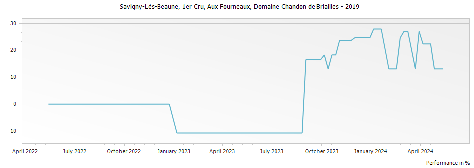 Graph for Domaine Chandon de Briailles Savigny-les-Beaune Aux Fourneaux Premier Cru – 2019