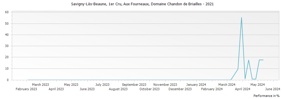 Graph for Domaine Chandon de Briailles Savigny-les-Beaune Aux Fourneaux Premier Cru – 2021