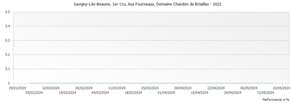 Graph for Domaine Chandon de Briailles Savigny-les-Beaune Aux Fourneaux Premier Cru – 2022