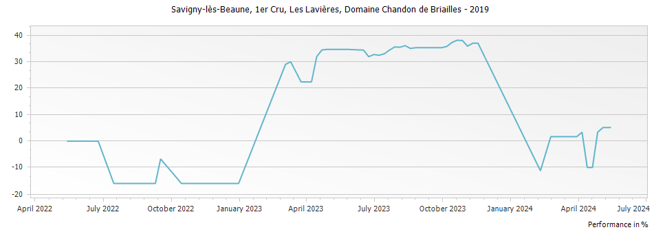 Graph for Domaine Chandon de Briailles Savigny-les-Beaune Les Lavieres Premier Cru – 2019