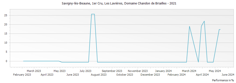 Graph for Domaine Chandon de Briailles Savigny-les-Beaune Les Lavieres Premier Cru – 2021