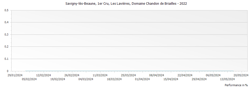 Graph for Domaine Chandon de Briailles Savigny-les-Beaune Les Lavieres Premier Cru – 2022