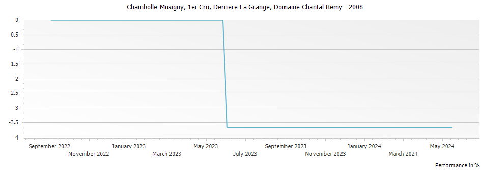 Graph for Domaine Chantal Remy Chambolle Musigny Derriere La Grange Premier Cru – 2008