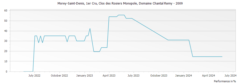 Graph for Domaine Chantal Remy Morey Saint Denis Clos des Rosiers Monopole Premier Cru – 2009