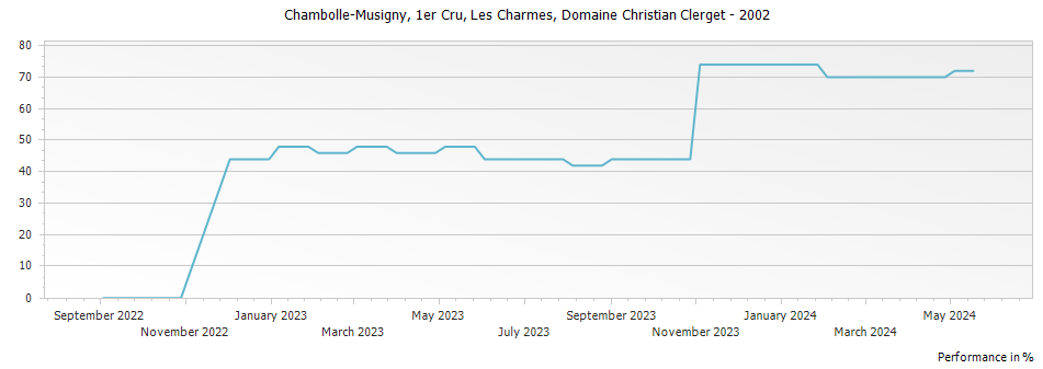 Graph for Domaine Christian Clerget Chambolle Musigny Les Charmes Premier Cru – 2002